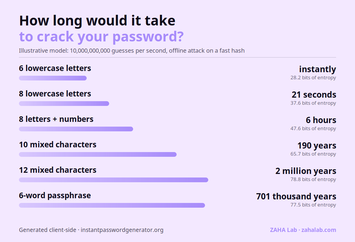 Chart: estimated time to crack passwords by pattern, from instantly for 6 lowercase letters to thousands of years for a 12-character mixed password or a 4-word passphrase